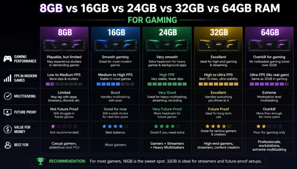 8GB vs 16GB vs 24GB vs 32GB vs 64GB RAM for Gaming