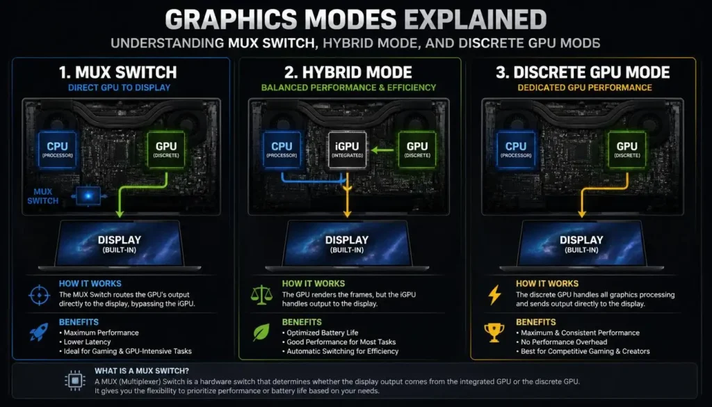 MUX Switch vs Hybrid Mode vs Discrete GPU Mode