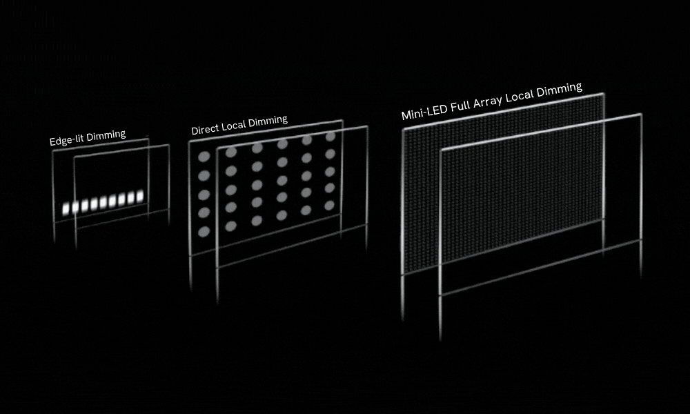 Mini LED local dimming zones