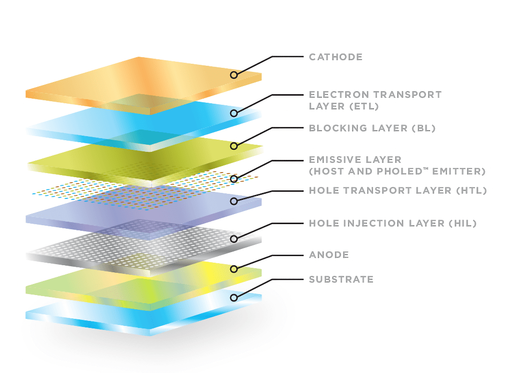 OLED self-emissive pixel structure
