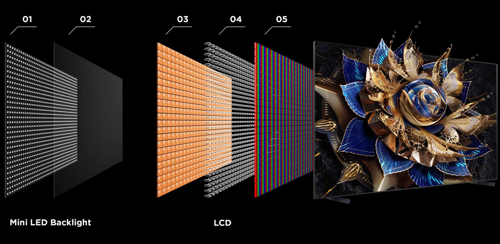 OLED vs Mini LED display structure diagram