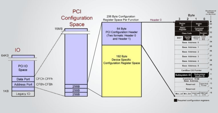 PCIe memory mapping diagram